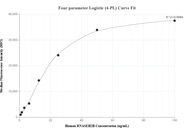 Cytometric bead array standard curve of MP01015-1